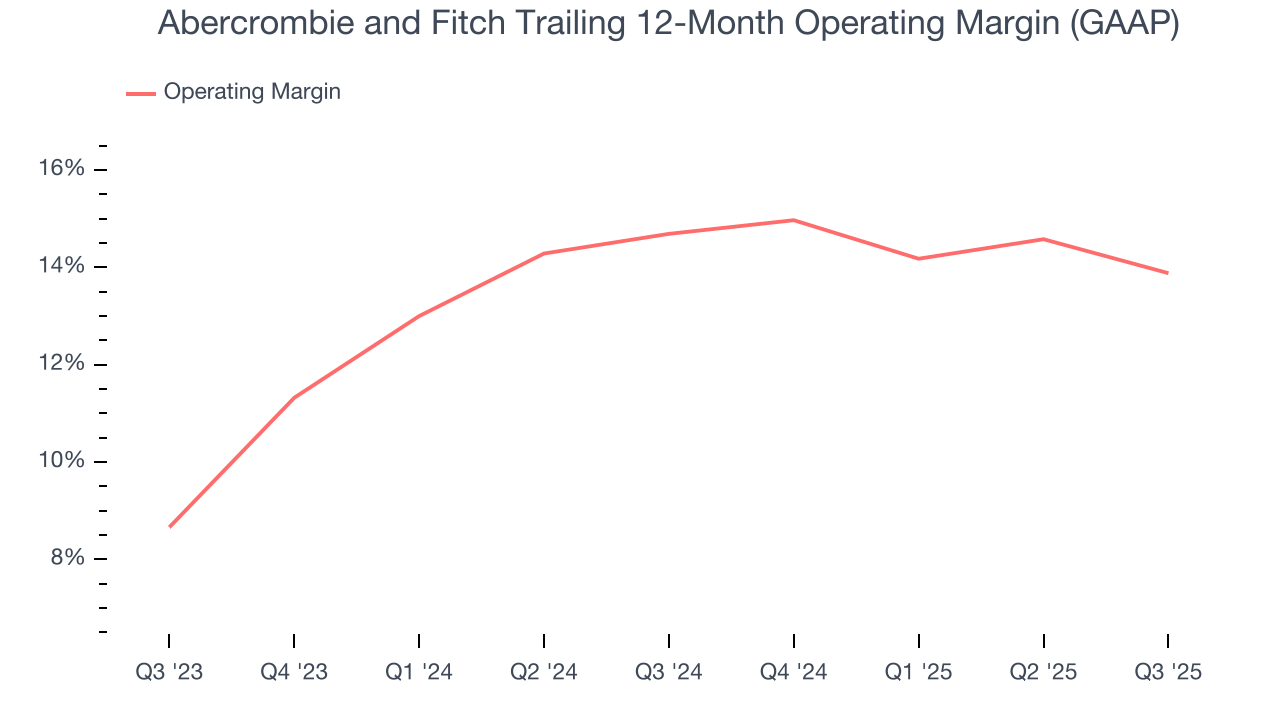 Abercrombie and Fitch Trailing 12-Month Operating Margin (GAAP)