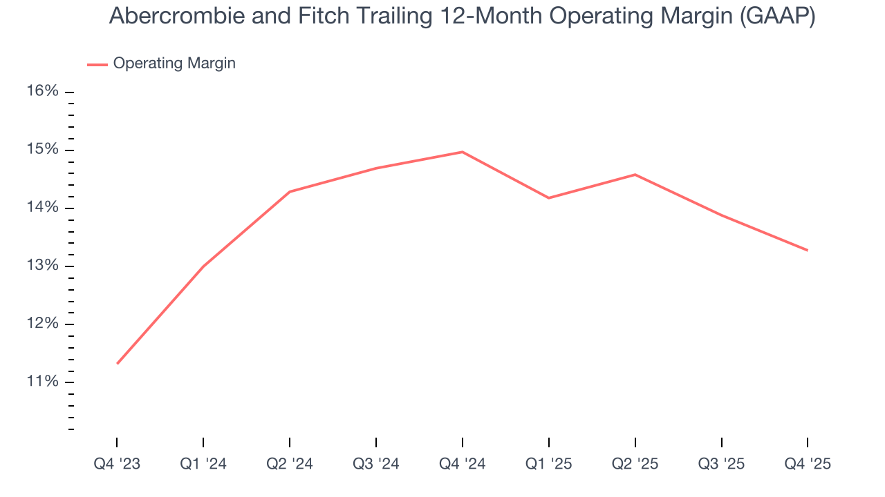 Abercrombie and Fitch Trailing 12-Month Operating Margin (GAAP)