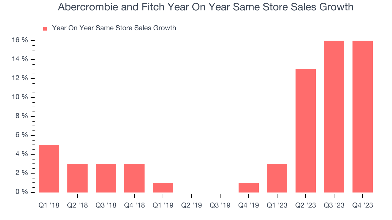 Abercrombie and Fitch Year On Year Same Store Sales Growth