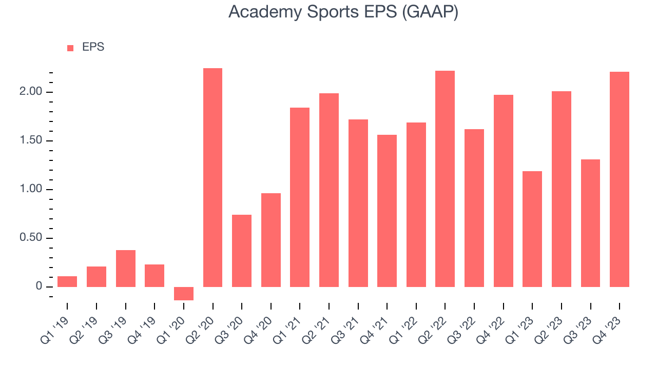 Academy Sports EPS (GAAP)