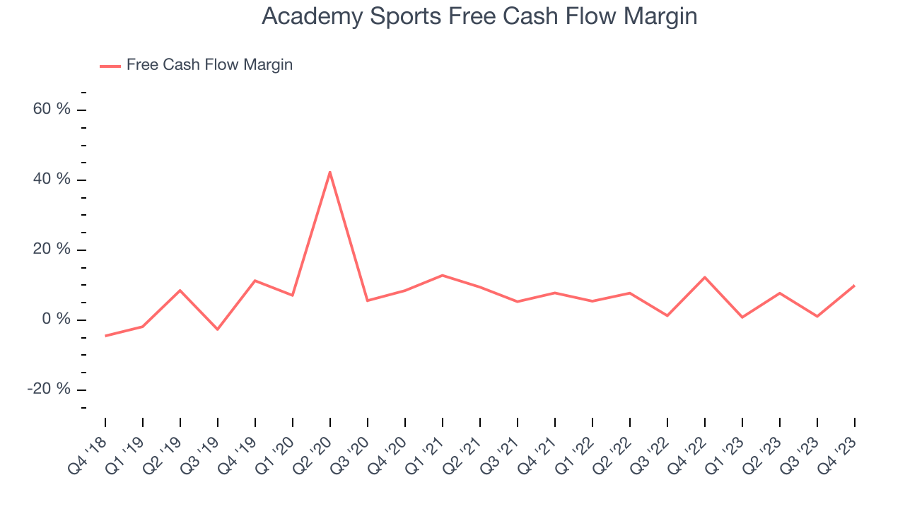 Academy Sports Free Cash Flow Margin