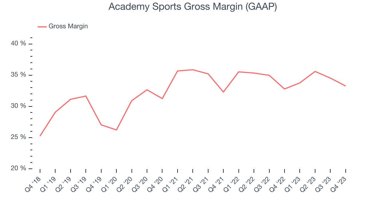 Academy Sports Gross Margin (GAAP)