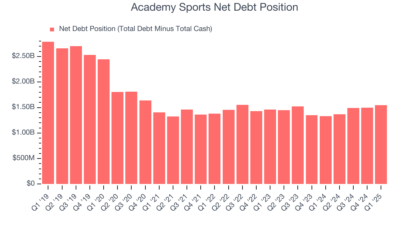 Academy Sports Net Debt Position