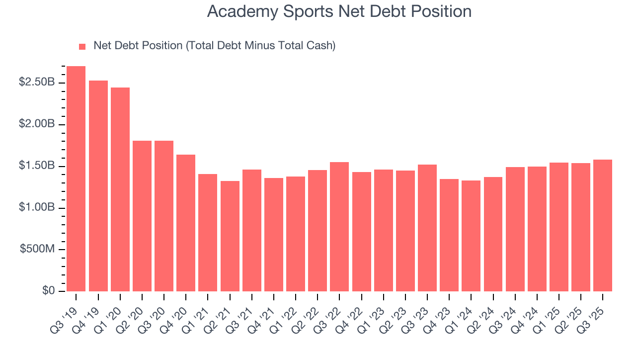 Academy Sports Net Debt Position