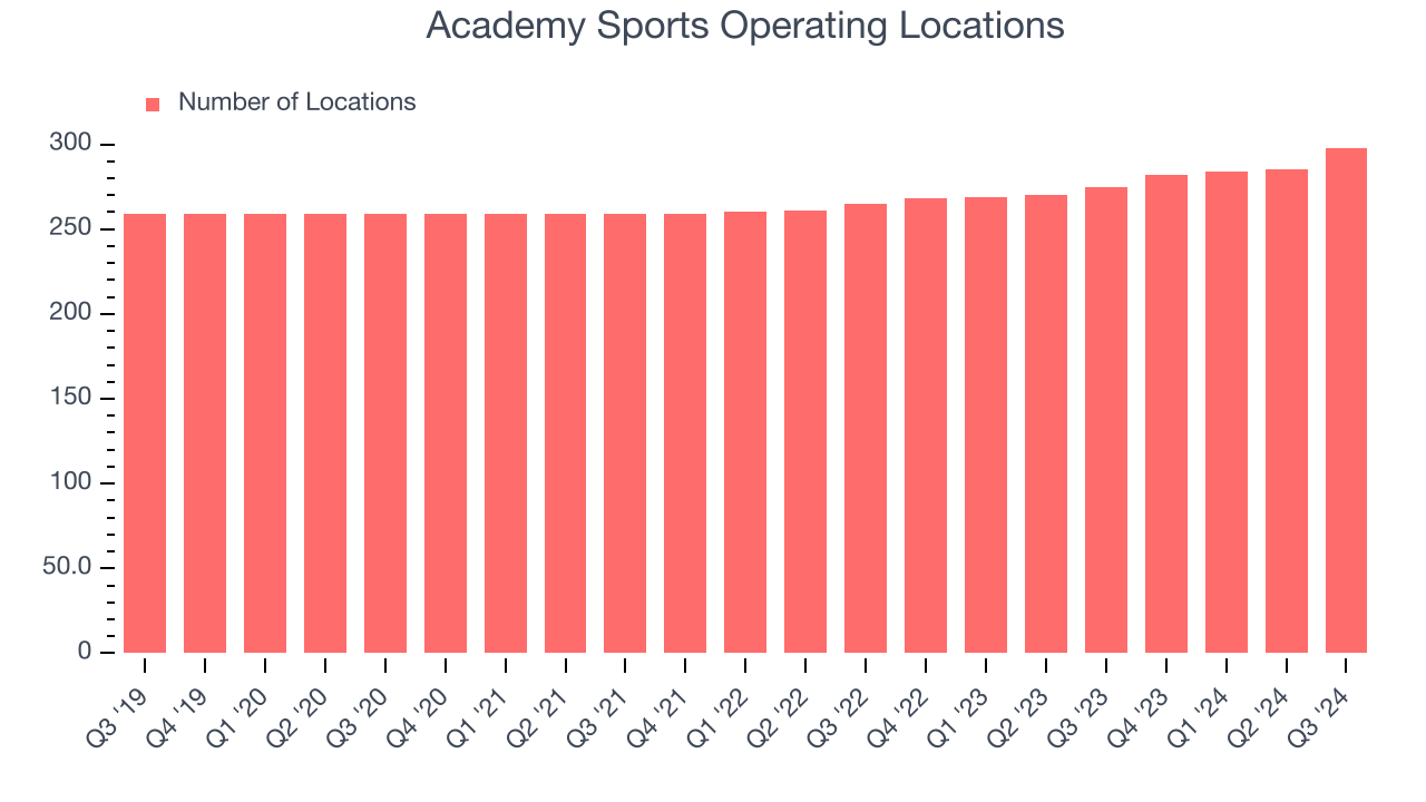 Academy Sports Operating Locations