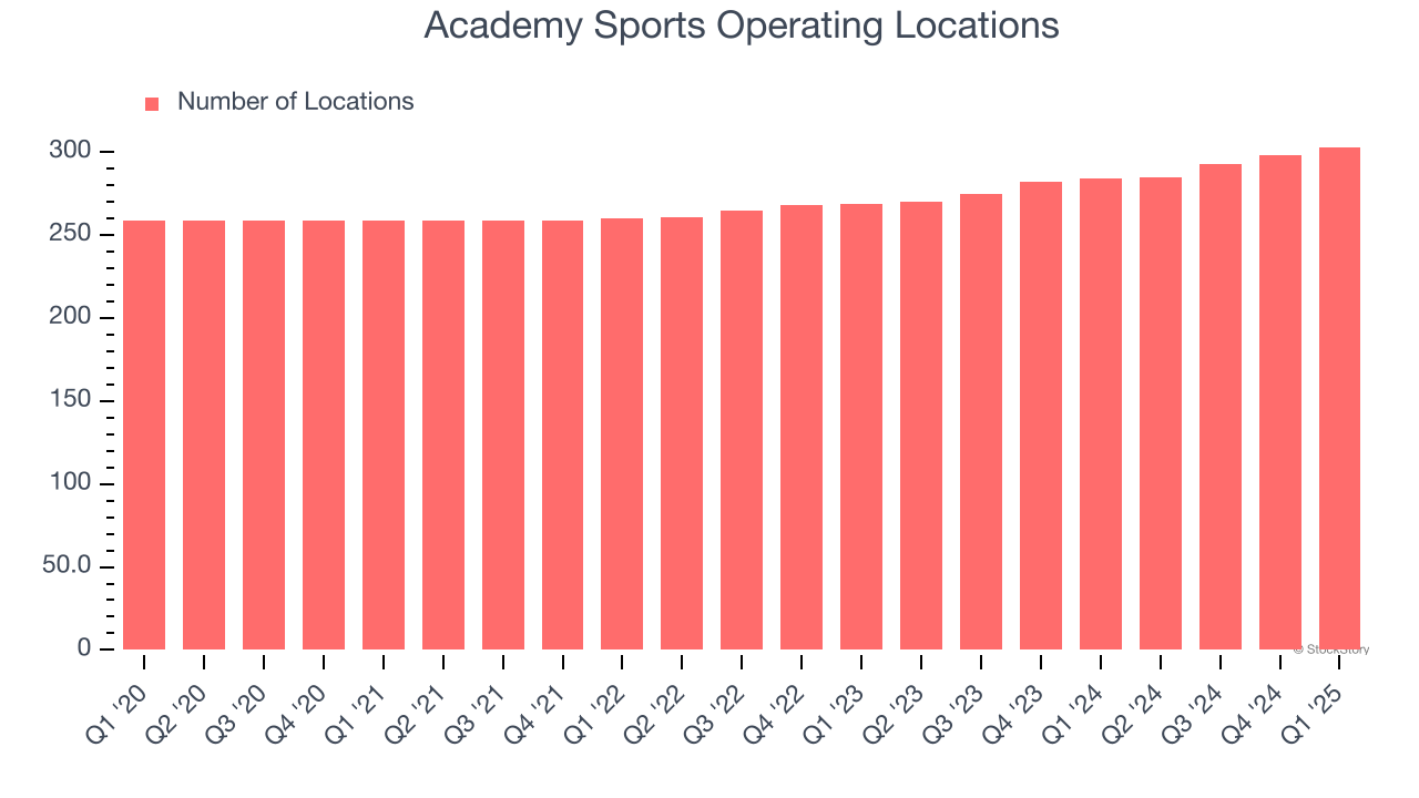 Academy Sports Operating Locations