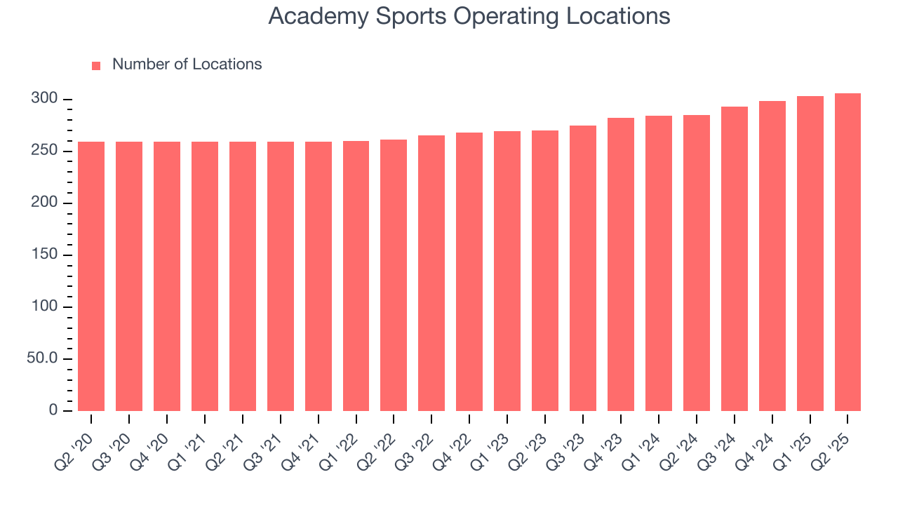Academy Sports Operating Locations
