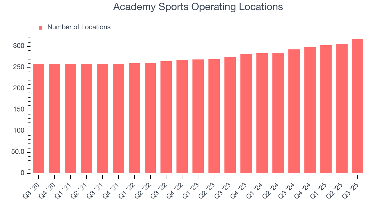 Academy Sports Operating Locations