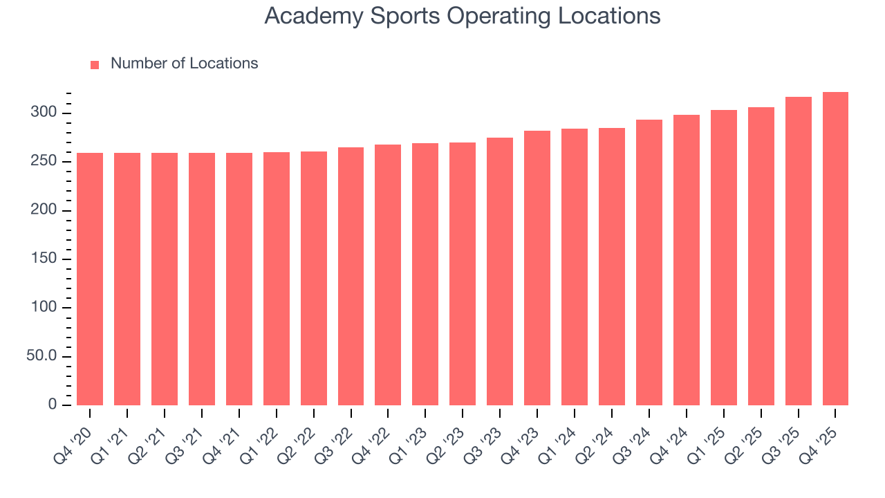 Academy Sports Operating Locations