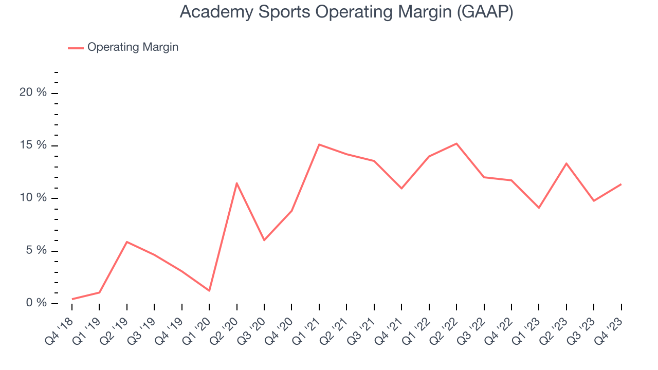 Academy Sports Operating Margin (GAAP)