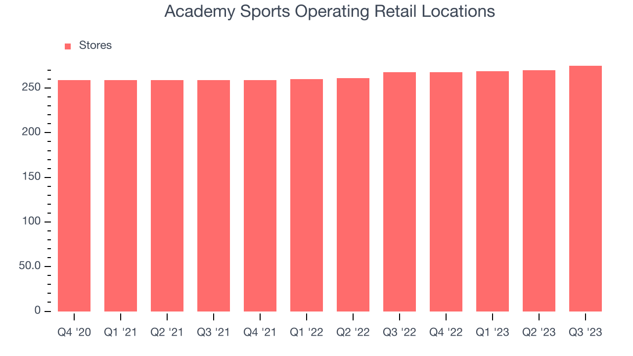 Academy Sports Operating Retail Locations