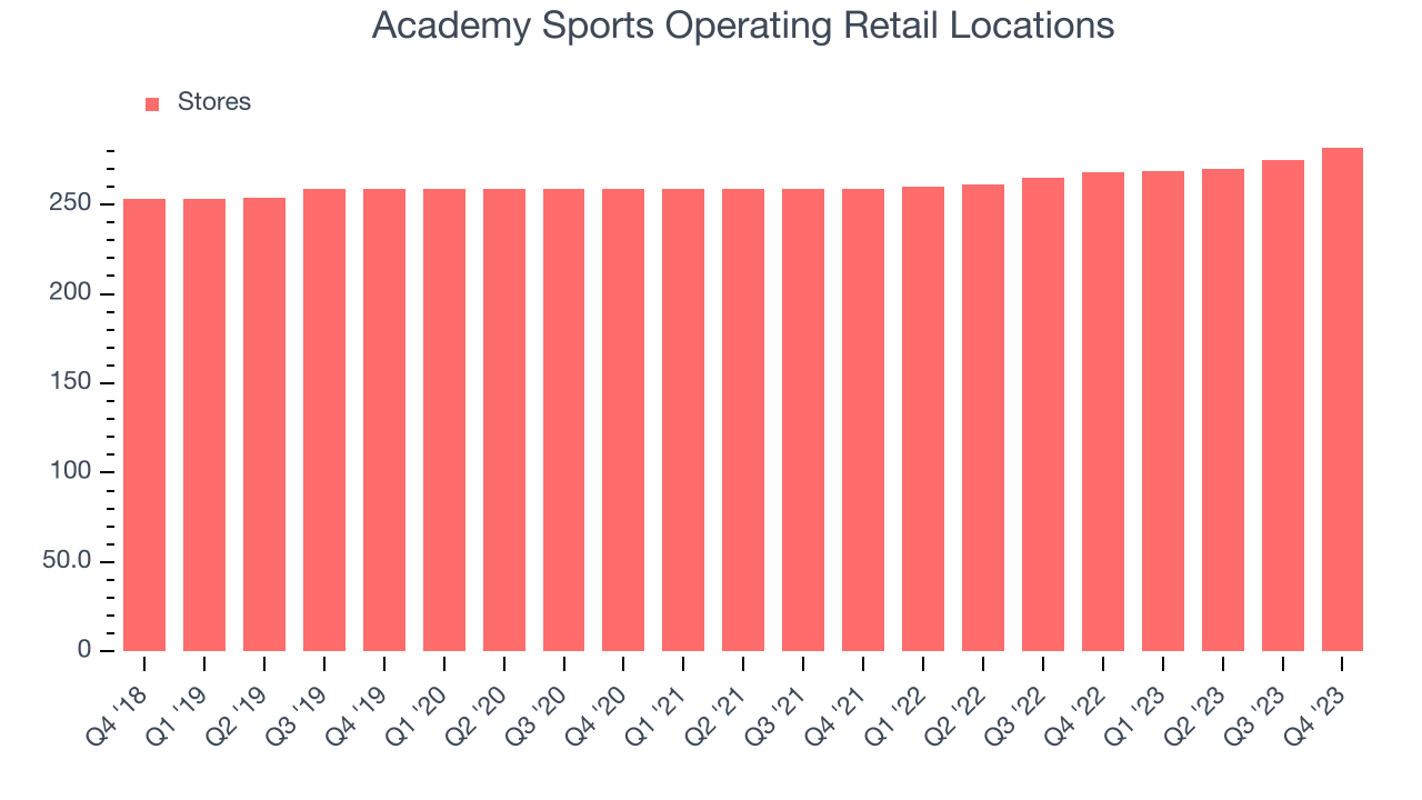 Academy Sports Operating Retail Locations