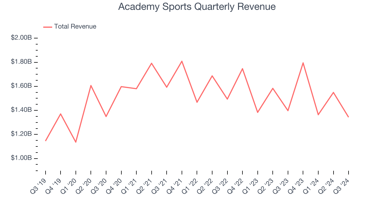 Academy Sports Quarterly Revenue