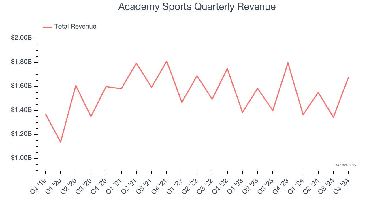 Academy Sports Quarterly Revenue
