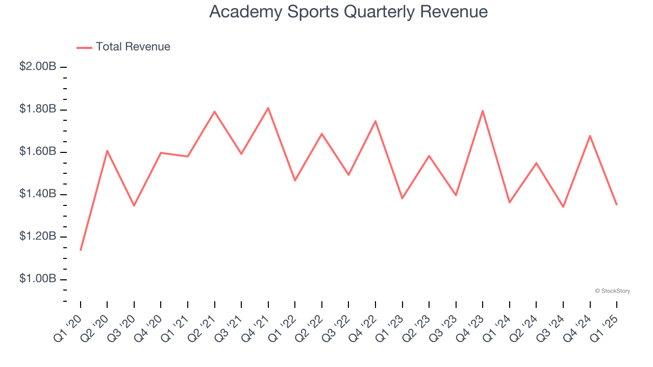 Academy Sports Quarterly Revenue