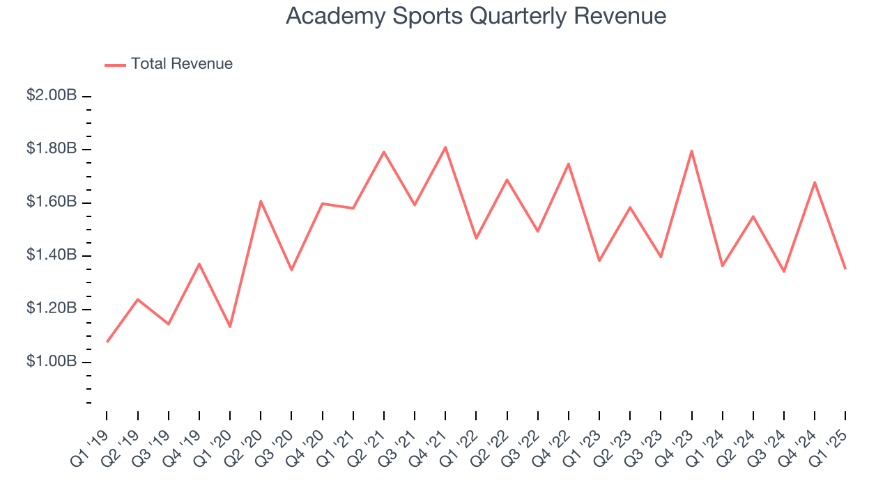 Academy Sports Quarterly Revenue