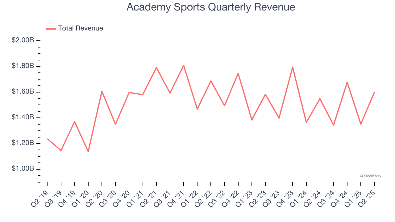 Academy Sports Quarterly Revenue