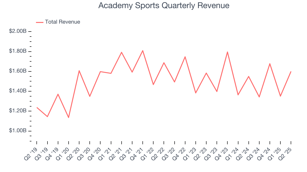Academy Sports Quarterly Revenue