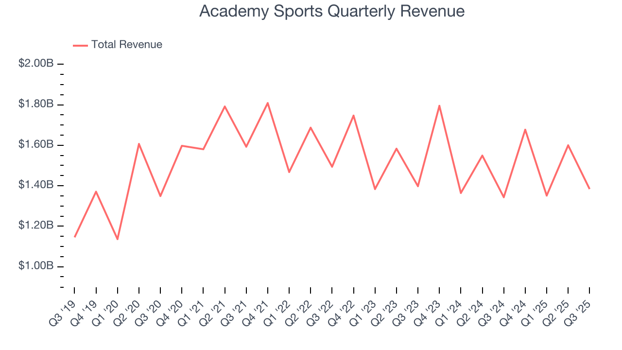 Academy Sports Quarterly Revenue