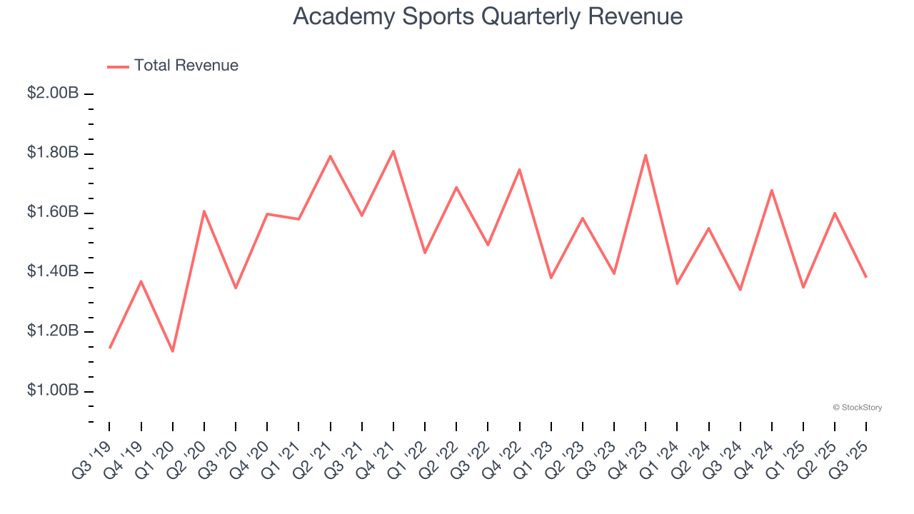 Academy Sports Quarterly Revenue