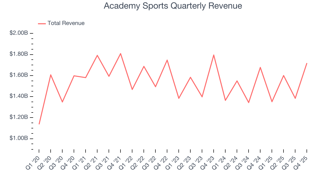 Academy Sports Quarterly Revenue