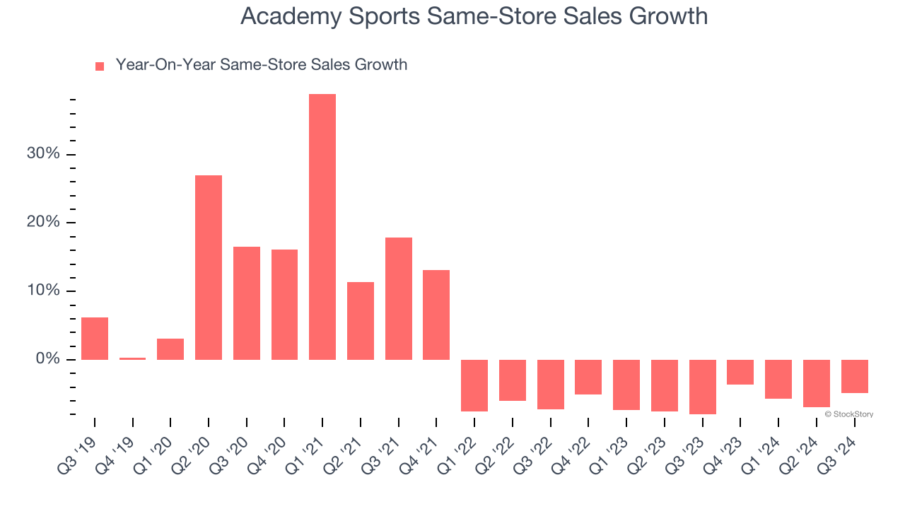 Academy Sports Same-Store Sales Growth