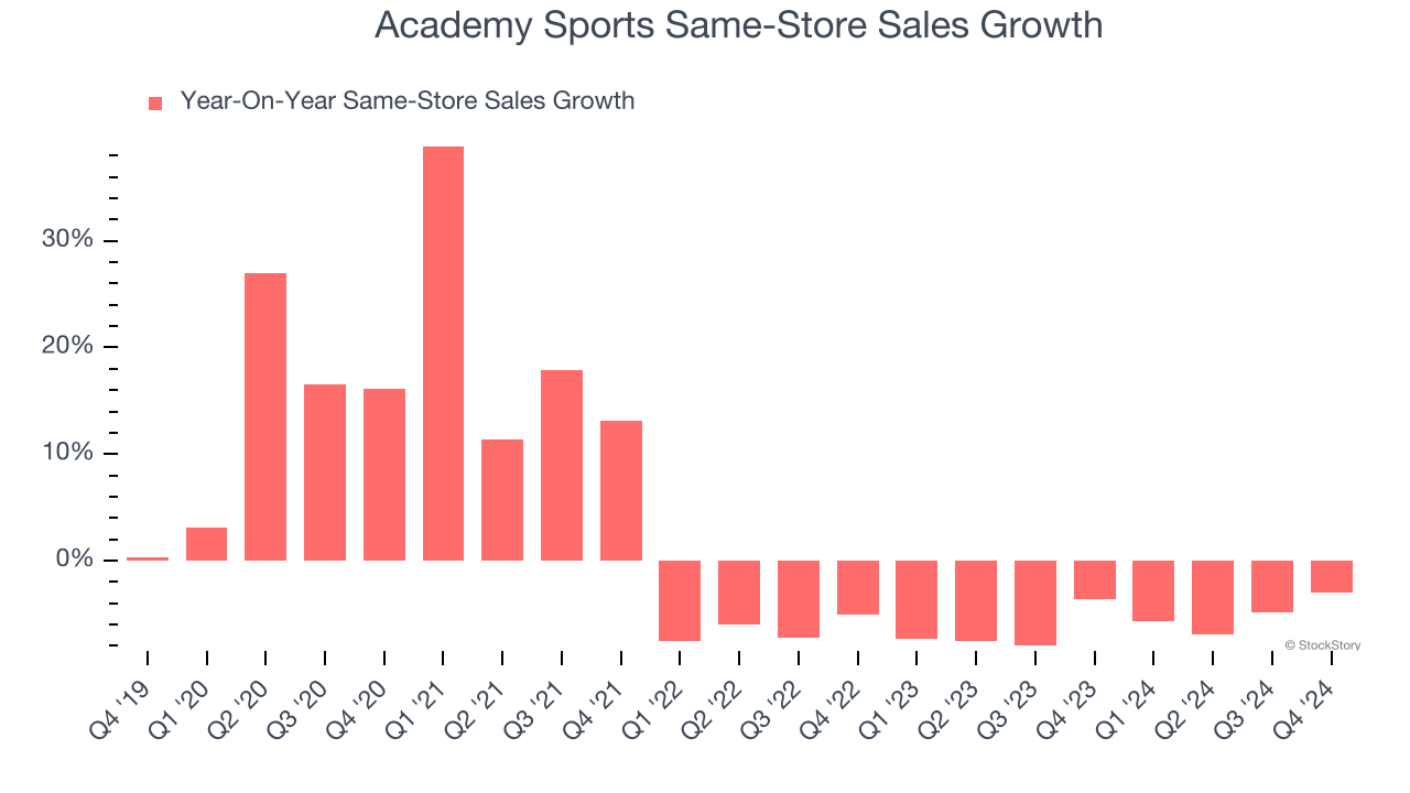 Academy Sports Same-Store Sales Growth