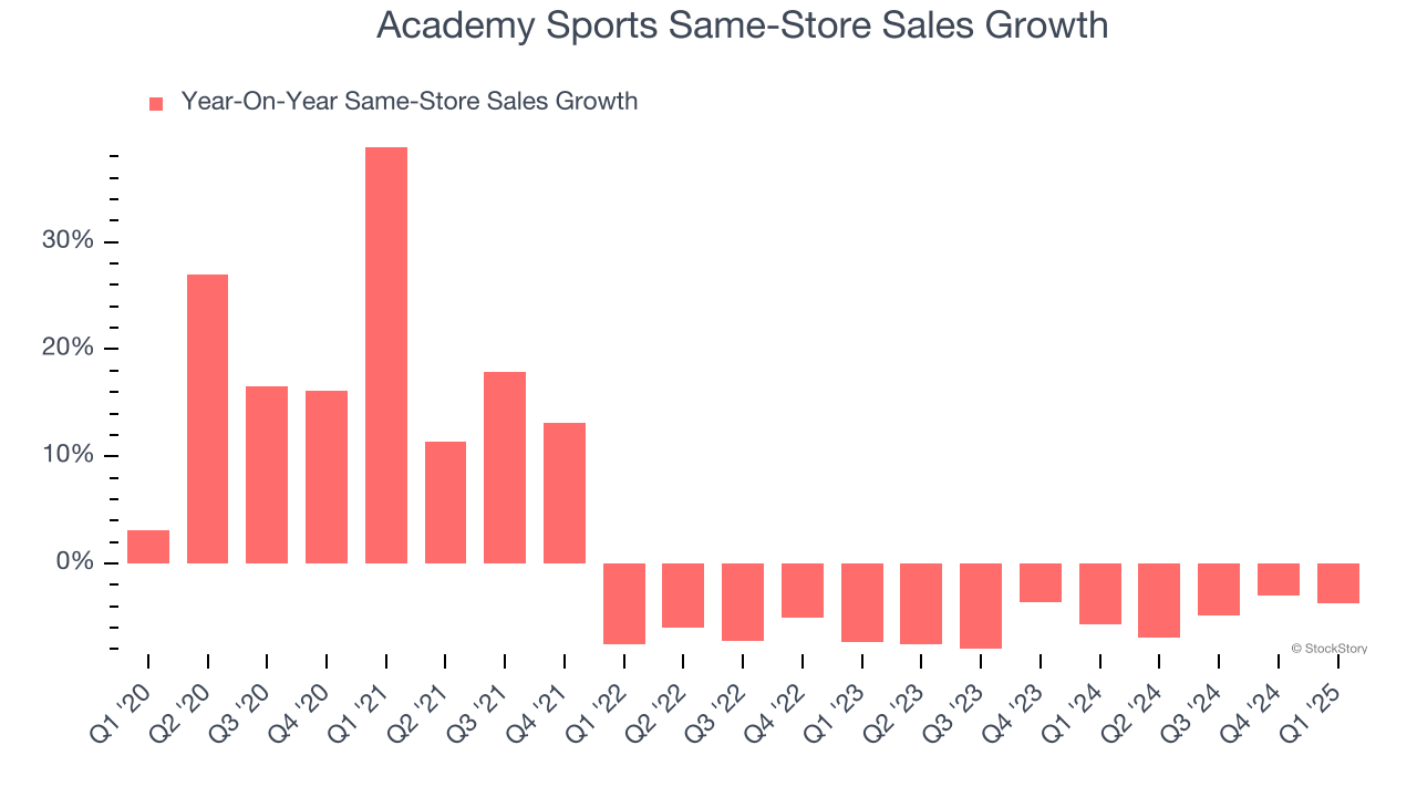 Academy Sports Same-Store Sales Growth
