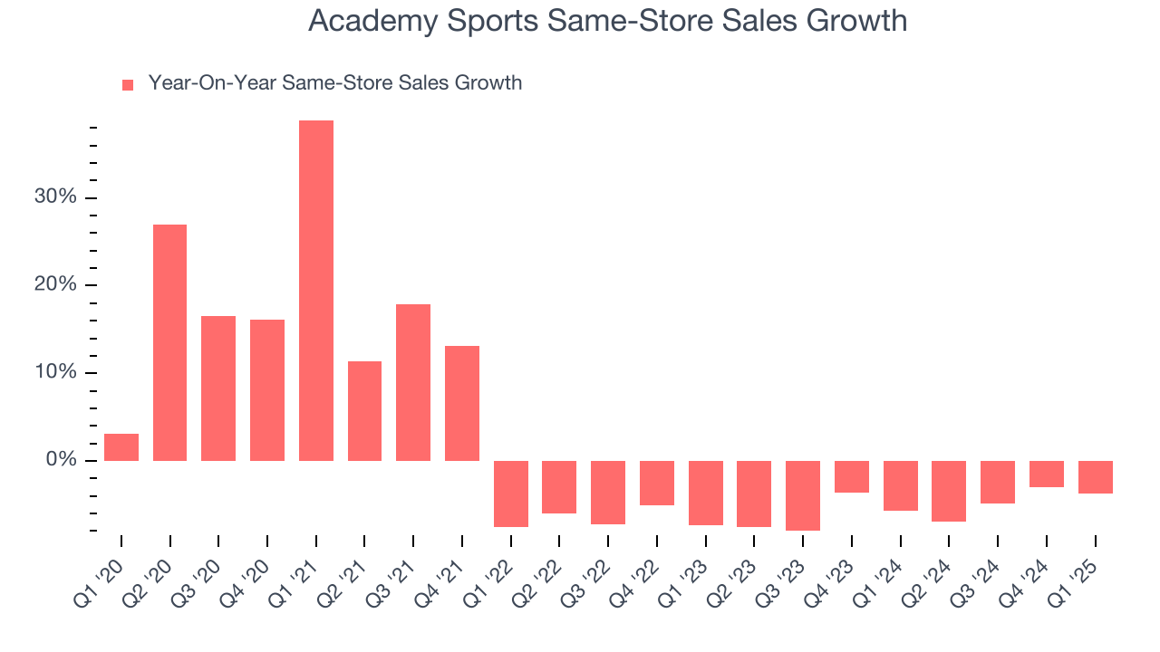 Academy Sports Same-Store Sales Growth