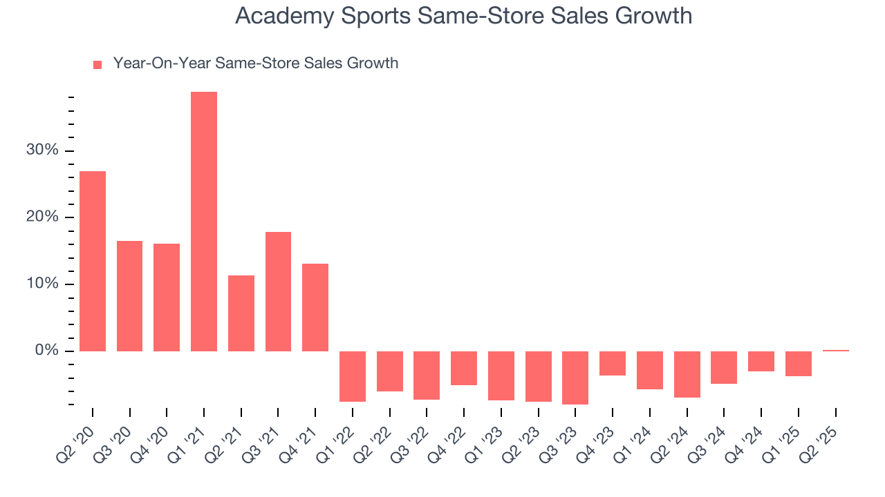 Academy Sports Same-Store Sales Growth