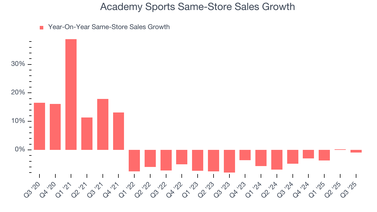 Academy Sports Same-Store Sales Growth