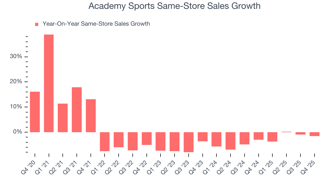 Academy Sports Same-Store Sales Growth