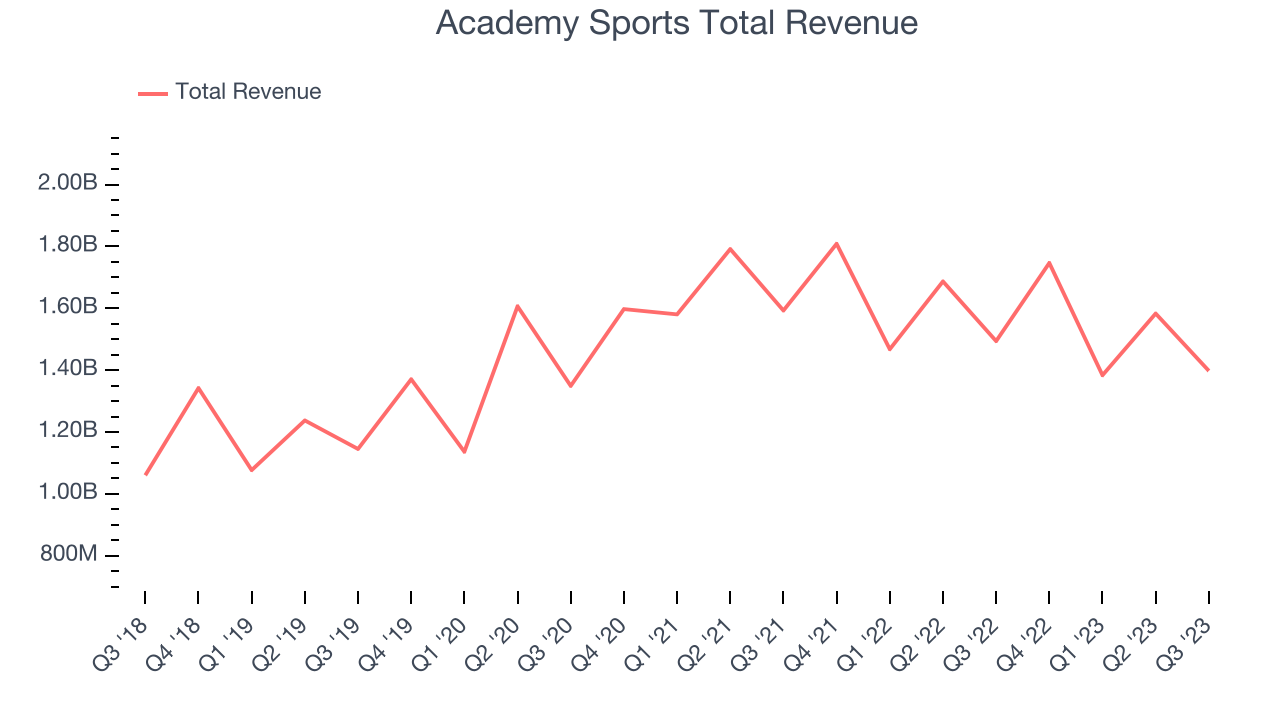 Academy Sports Total Revenue
