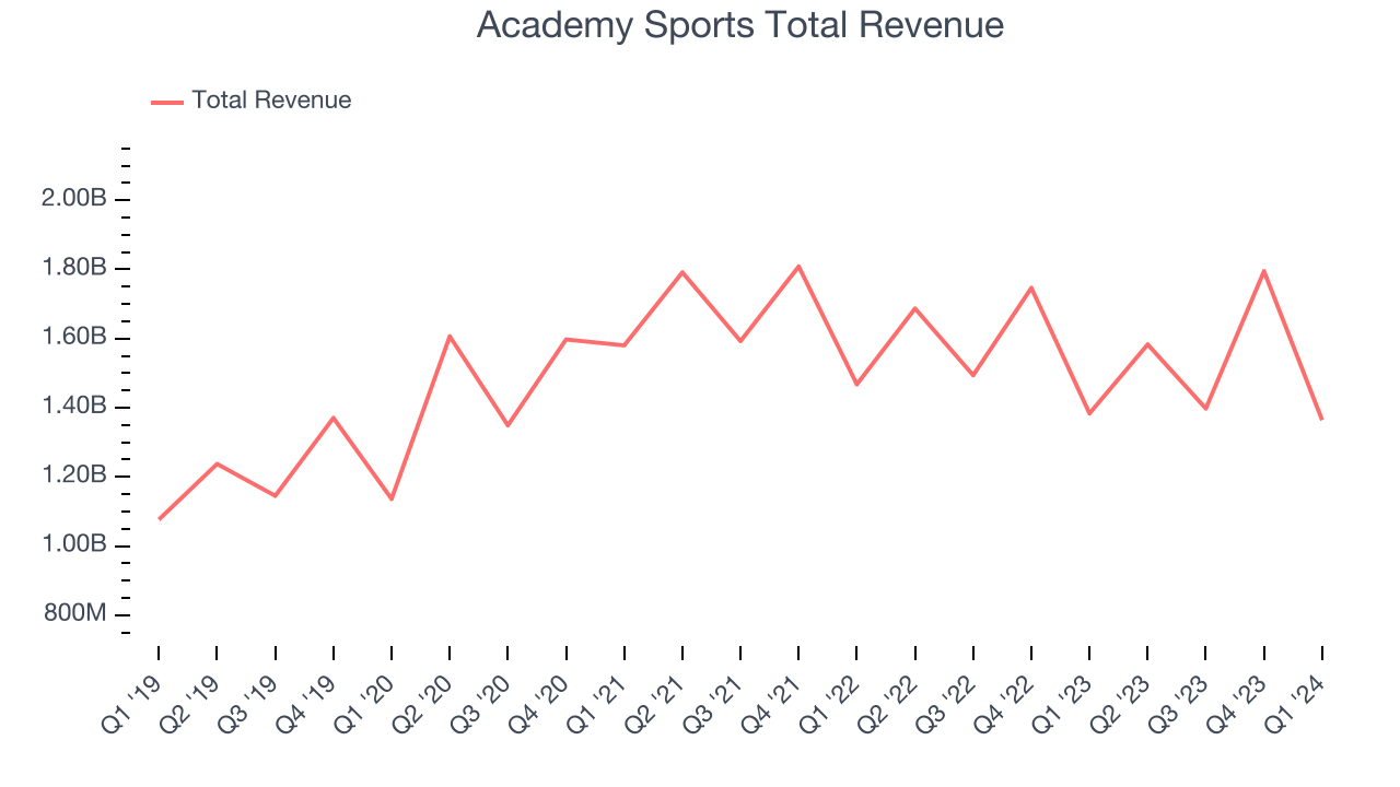 Academy Sports Total Revenue