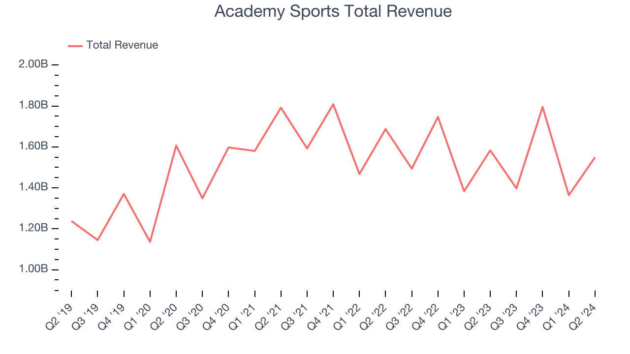 Academy Sports Total Revenue