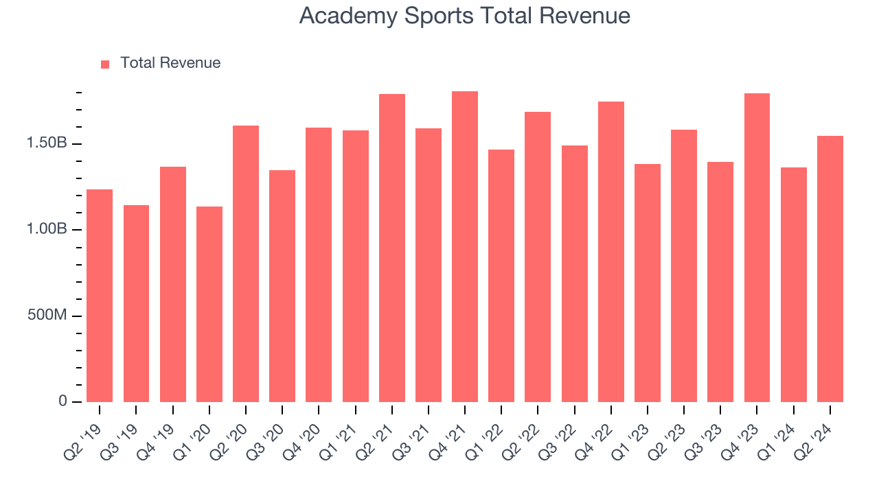 Academy Sports Total Revenue