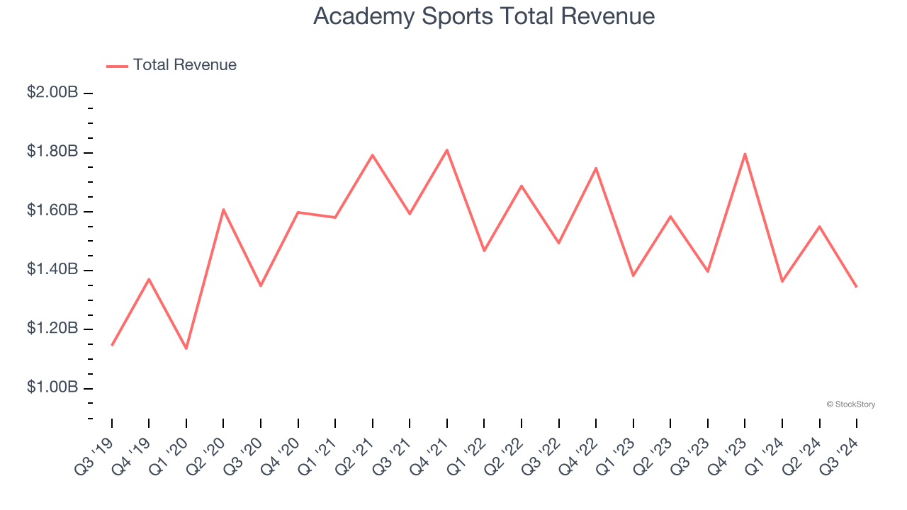 Academy Sports Total Revenue