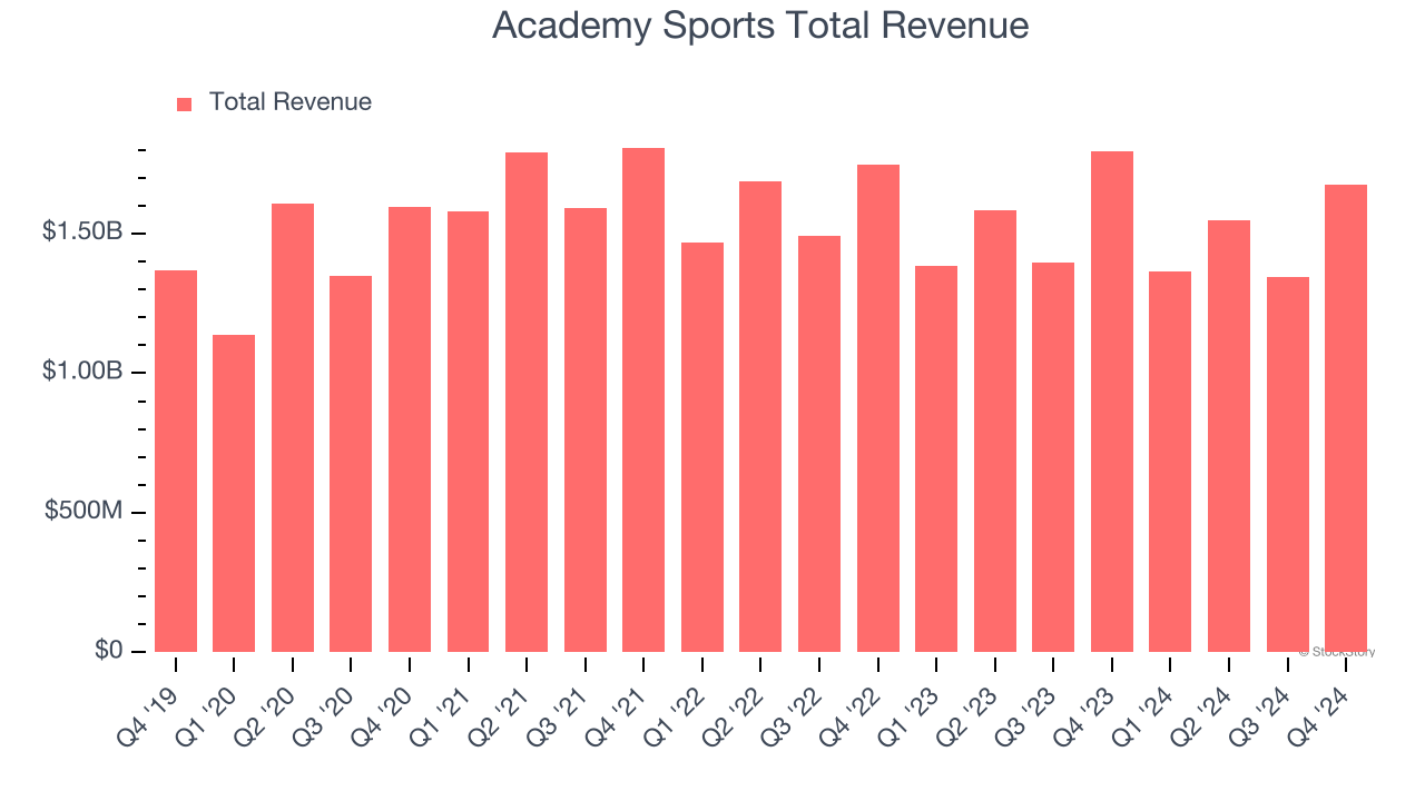Academy Sports Total Revenue