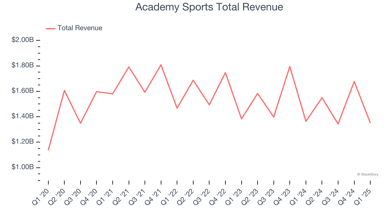 Academy Sports Total Revenue