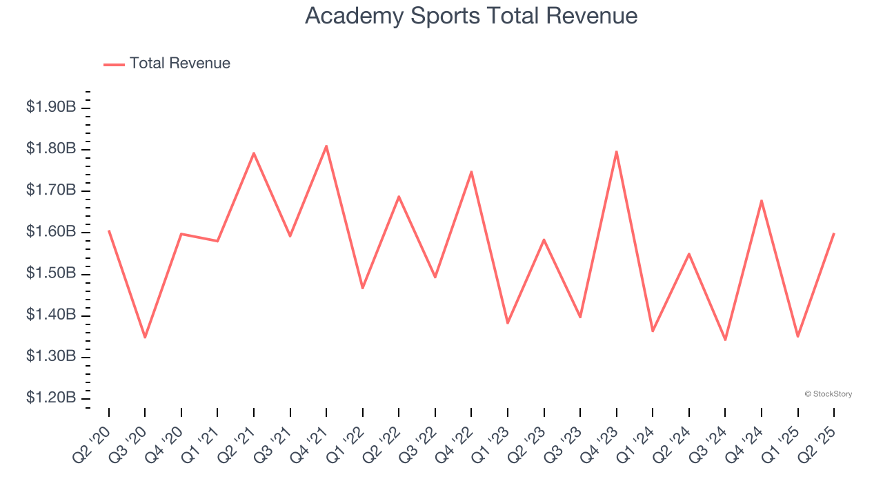 Academy Sports Total Revenue