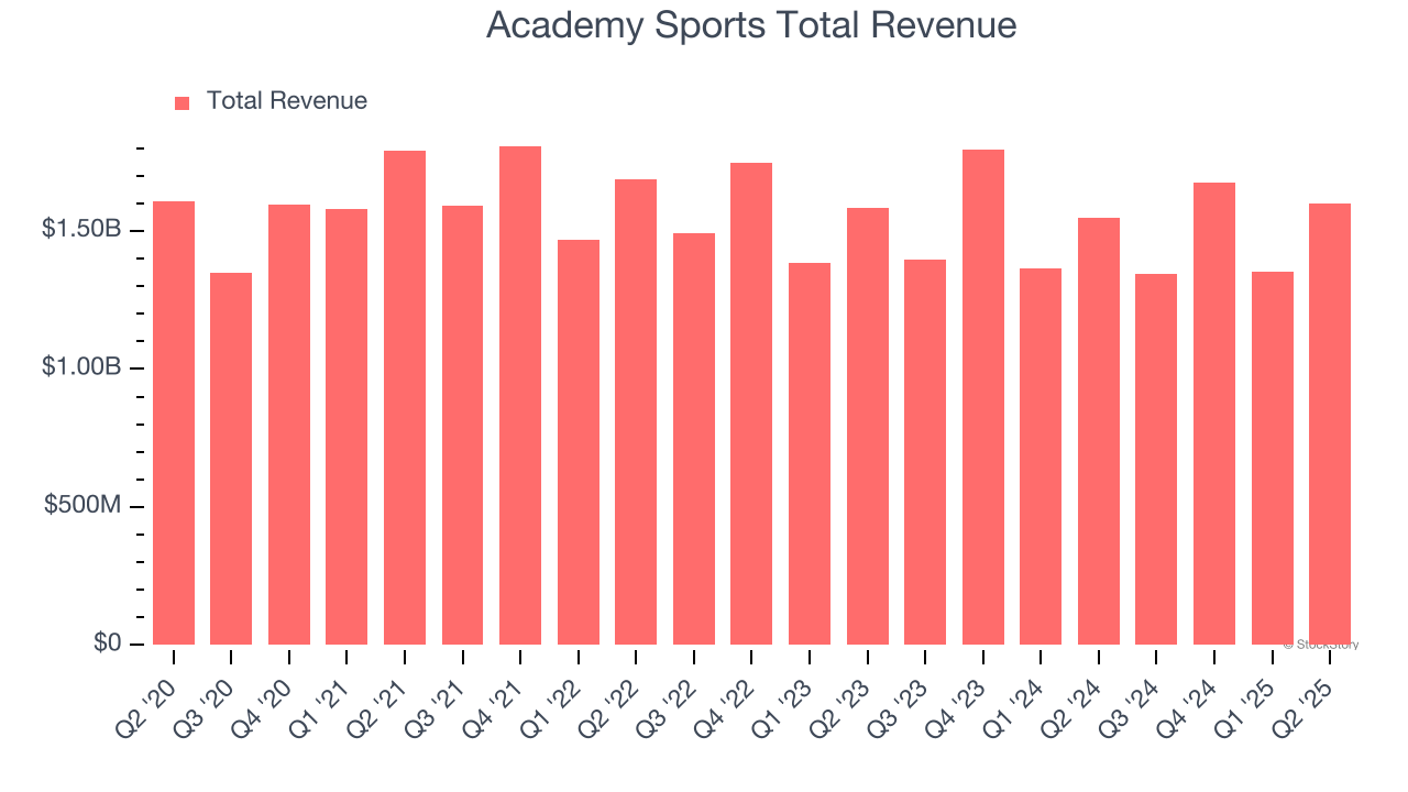 Academy Sports Total Revenue