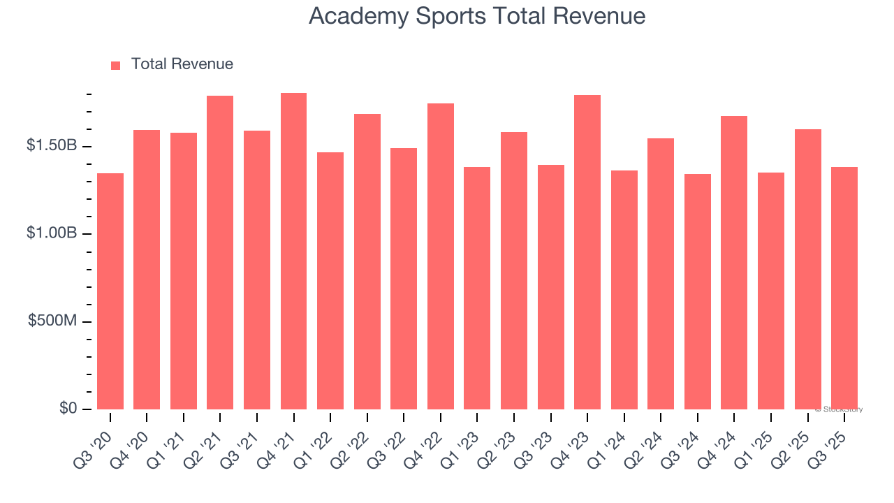 Academy Sports Total Revenue