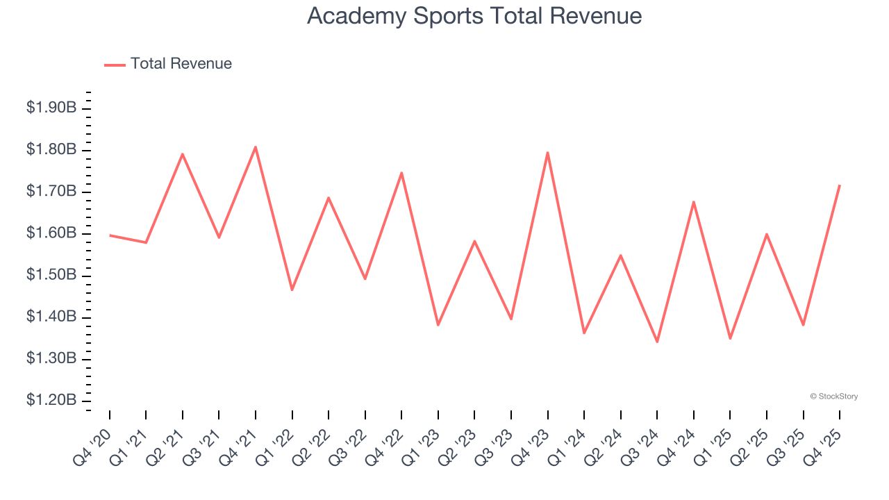 Academy Sports Total Revenue
