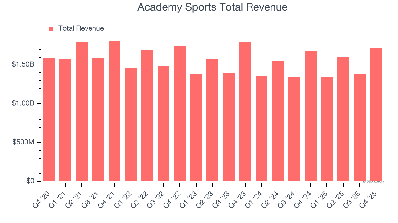 Academy Sports Total Revenue