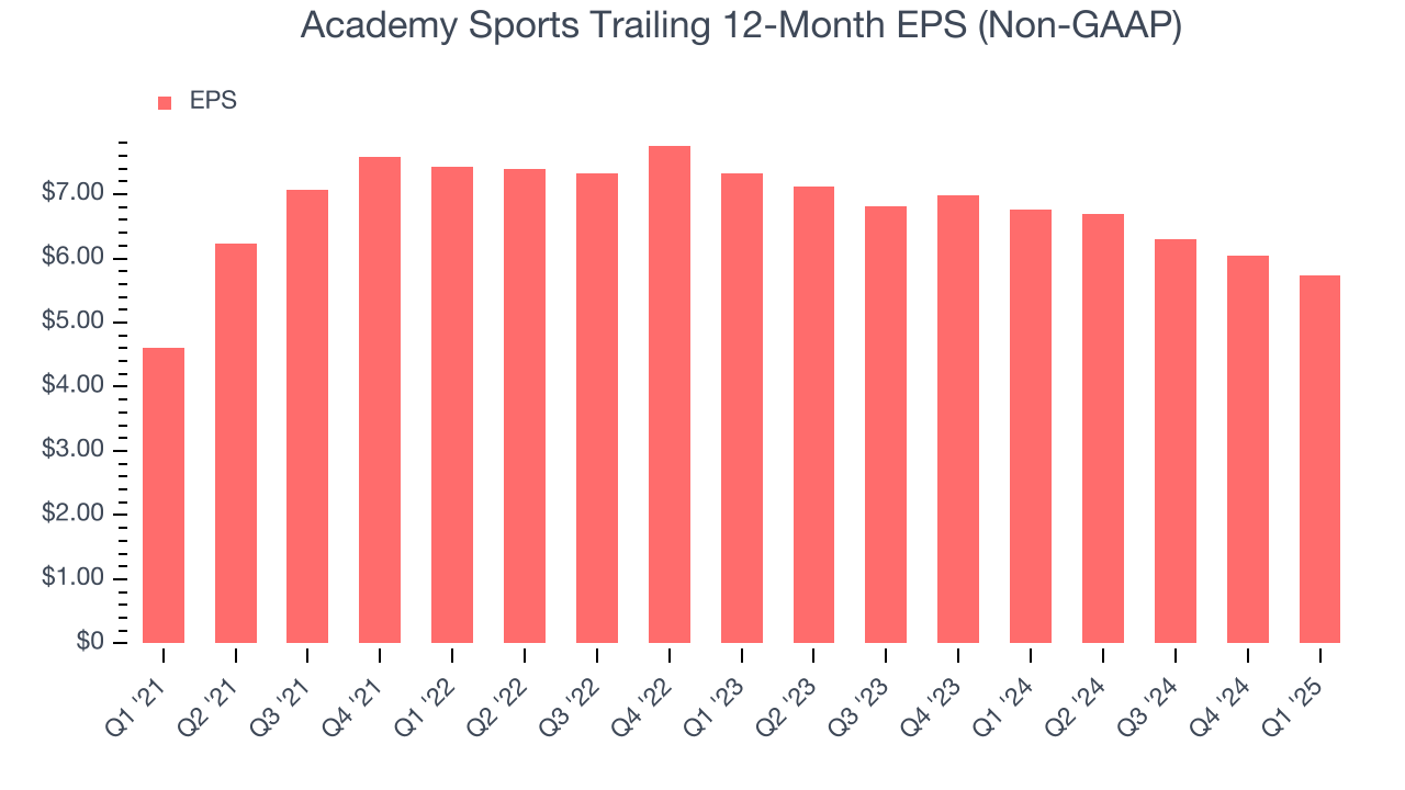 Academy Sports Trailing 12-Month EPS (Non-GAAP)