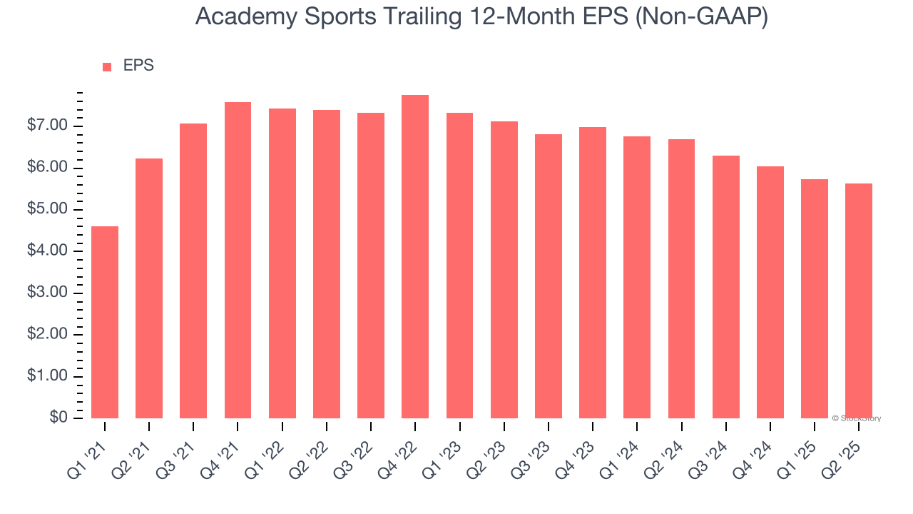 Academy Sports Trailing 12-Month EPS (Non-GAAP)