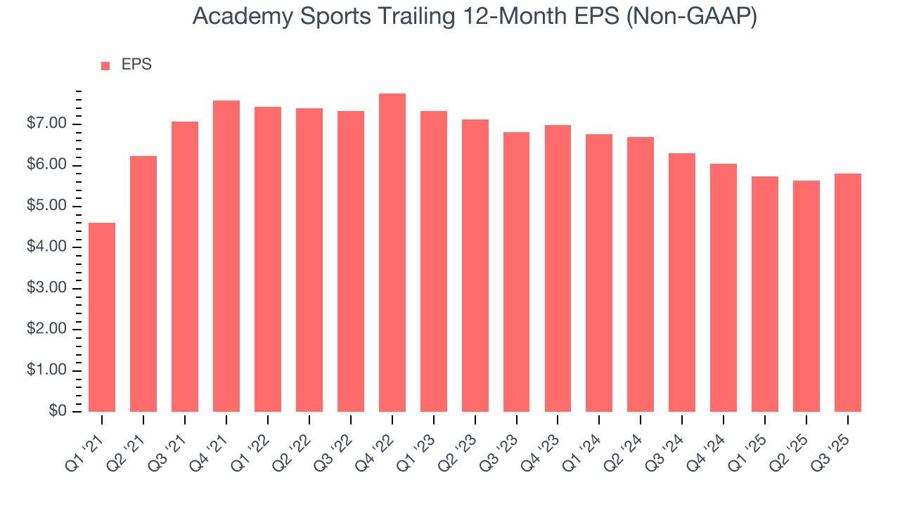 Academy Sports Trailing 12-Month EPS (Non-GAAP)