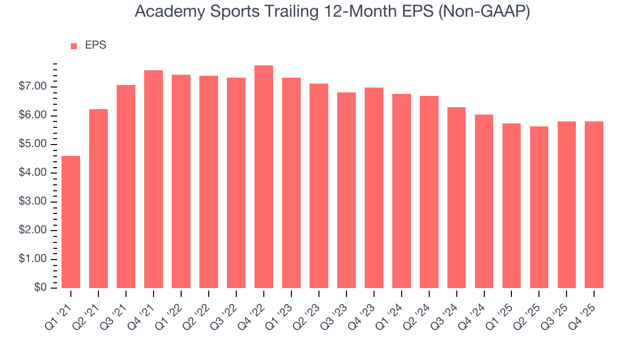 Academy Sports Trailing 12-Month EPS (Non-GAAP)