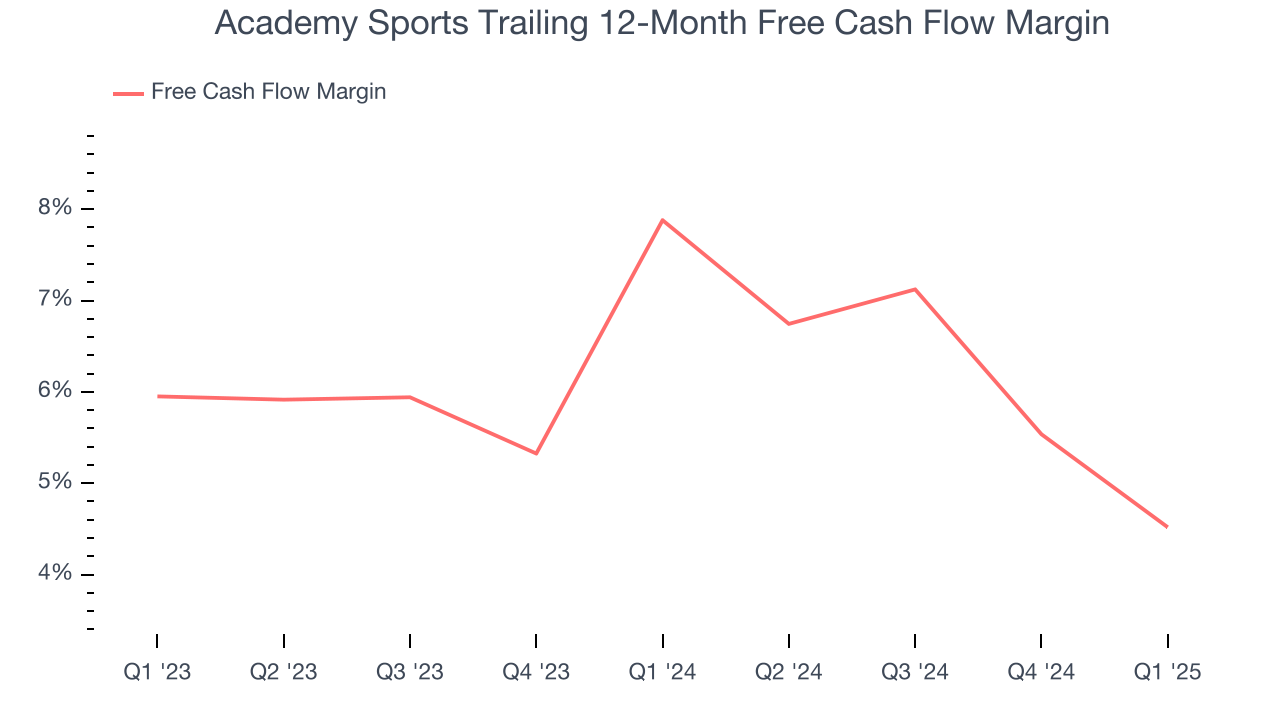 Academy Sports Trailing 12-Month Free Cash Flow Margin