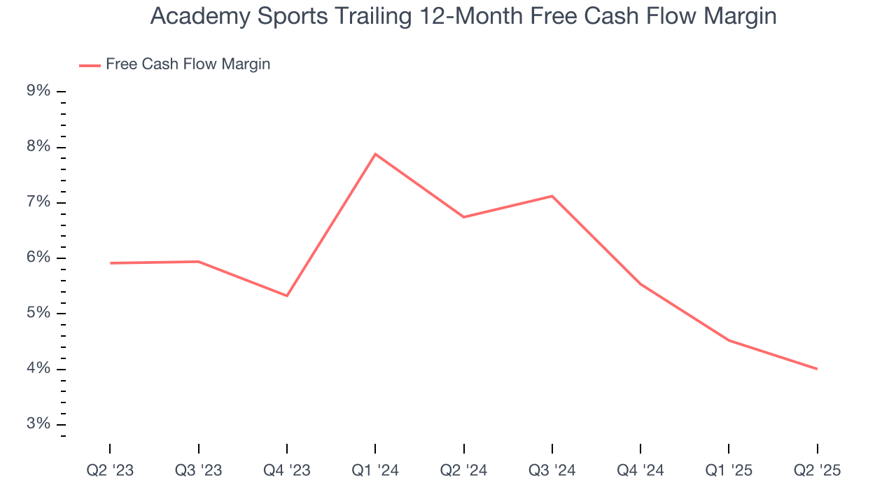 Academy Sports Trailing 12-Month Free Cash Flow Margin